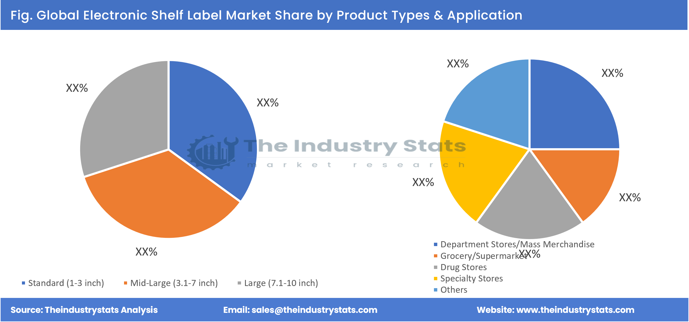 Electronic Shelf Label Share by Product Types & Application